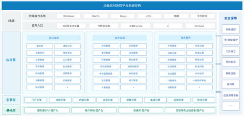 信創(chuàng)辦公平臺(tái) 泛微 助力組織信創(chuàng)建設(shè)